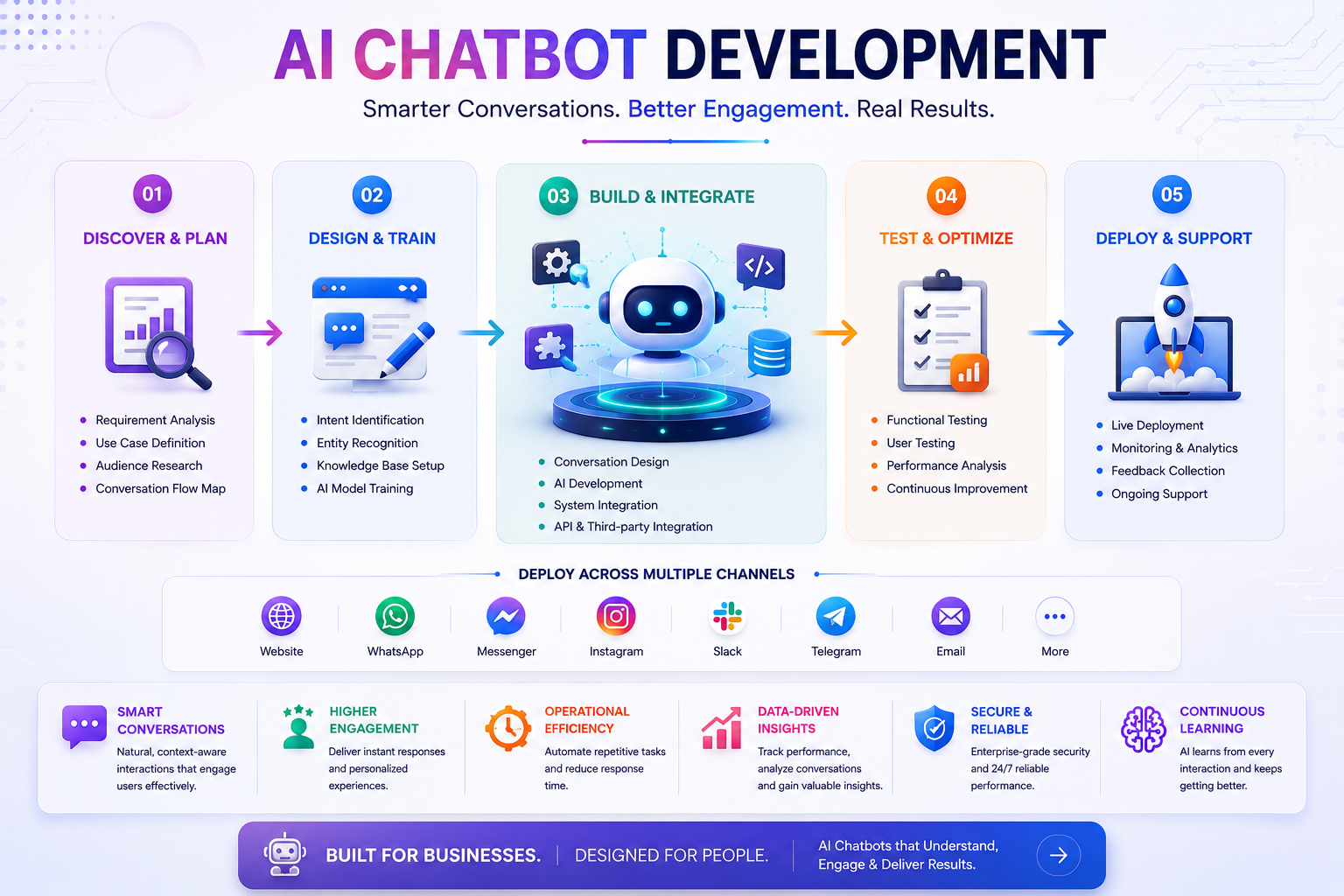 AI Chatbot Development